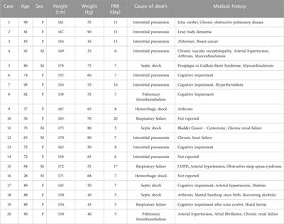 COVID-19 and brain-heart-lung microbial fingerprints in Italian cadavers